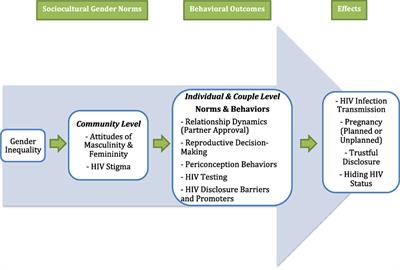 The Role of Relationship Dynamics and Gender Inequalities As Barriers to HIV-Serostatus Disclosure: Qualitative Study among Women and Men Living with HIV in Durban, South Africa